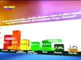 (VÍDEO) Si las elecciones fueran este domingo 58,6 % votaría por Hugo Chávez