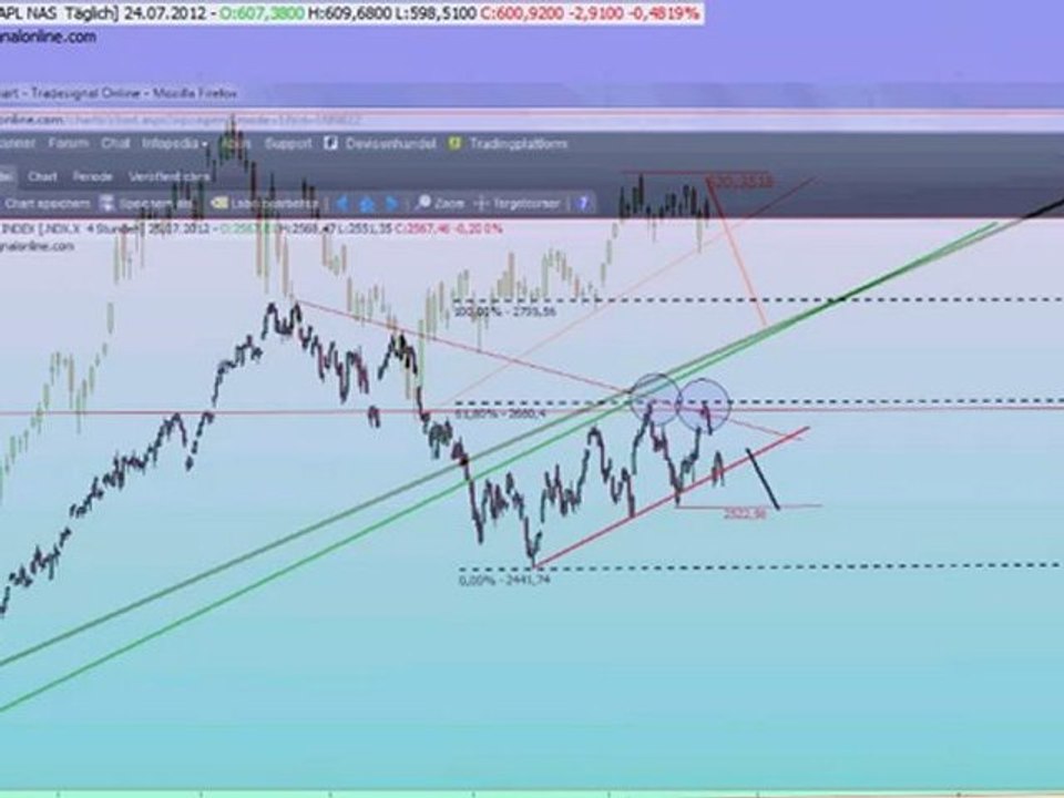 Dow Jones, S&P, Nasdaq, Apple & Microsoft - Alles in dieser Ausgabe!