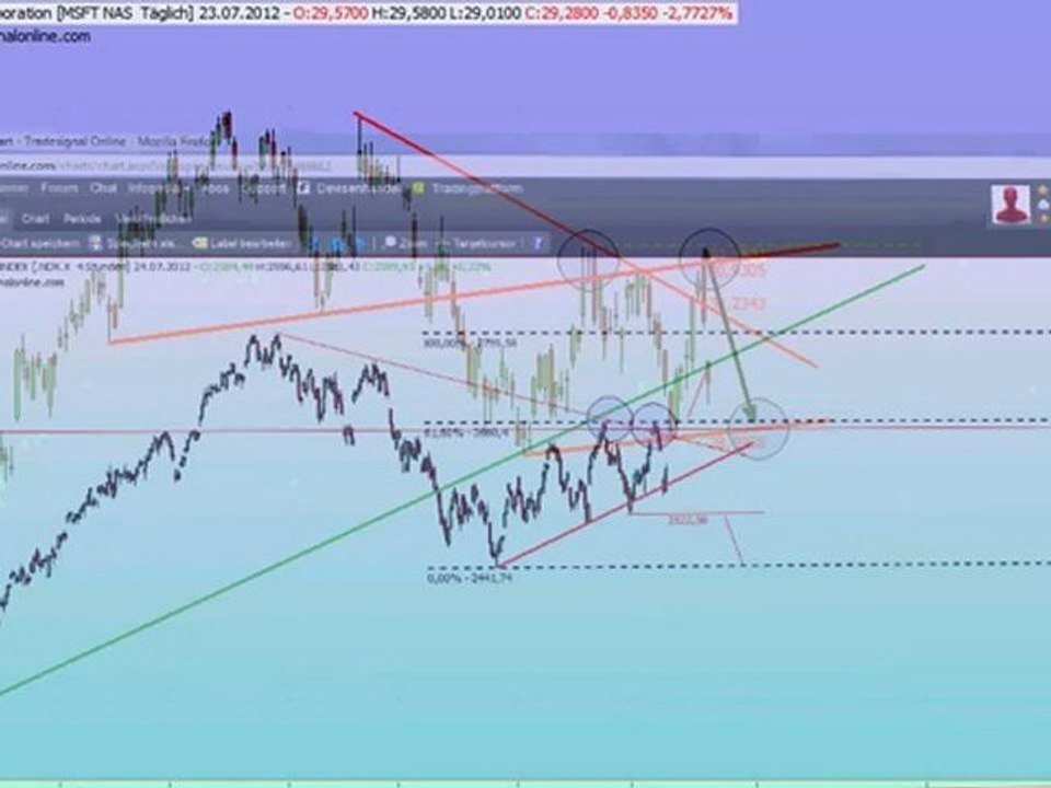 Wall Street - Kursziele so gut wie abgearbeitet!