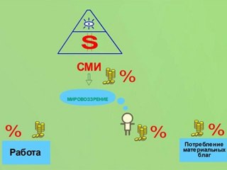 Механизм управления людьми через СМИ