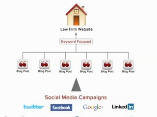 How to Use Social Media to Improve Search Ranking