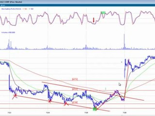 The easiest trades to take, How to spot them each day with DayTraderRockStar