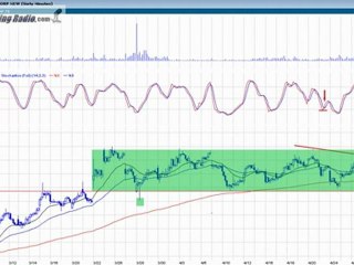 How to Trade Stocks Using Multiple Time Frames