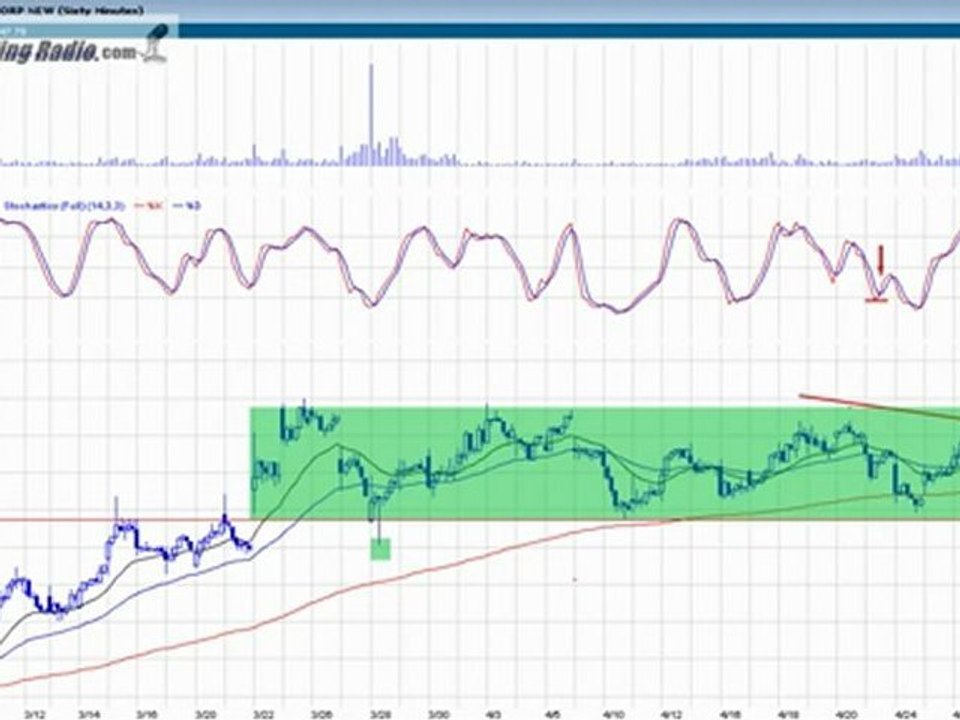 How to Trade Stocks Using Multiple Time Frames