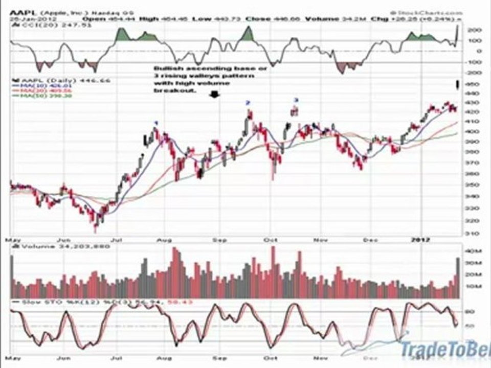 Learn How to Identify the Ascending Base Pattern