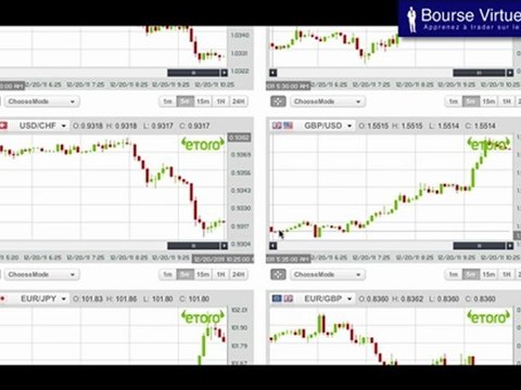 Bourse Virtuelle: Courbes Linéaires