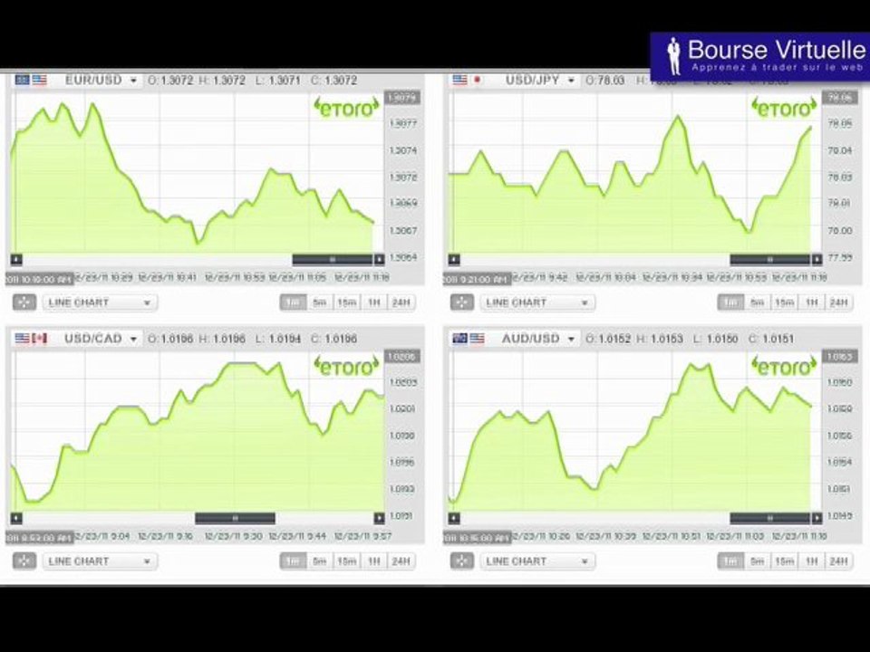 Bourse Virtuelle: Courbes volatiles