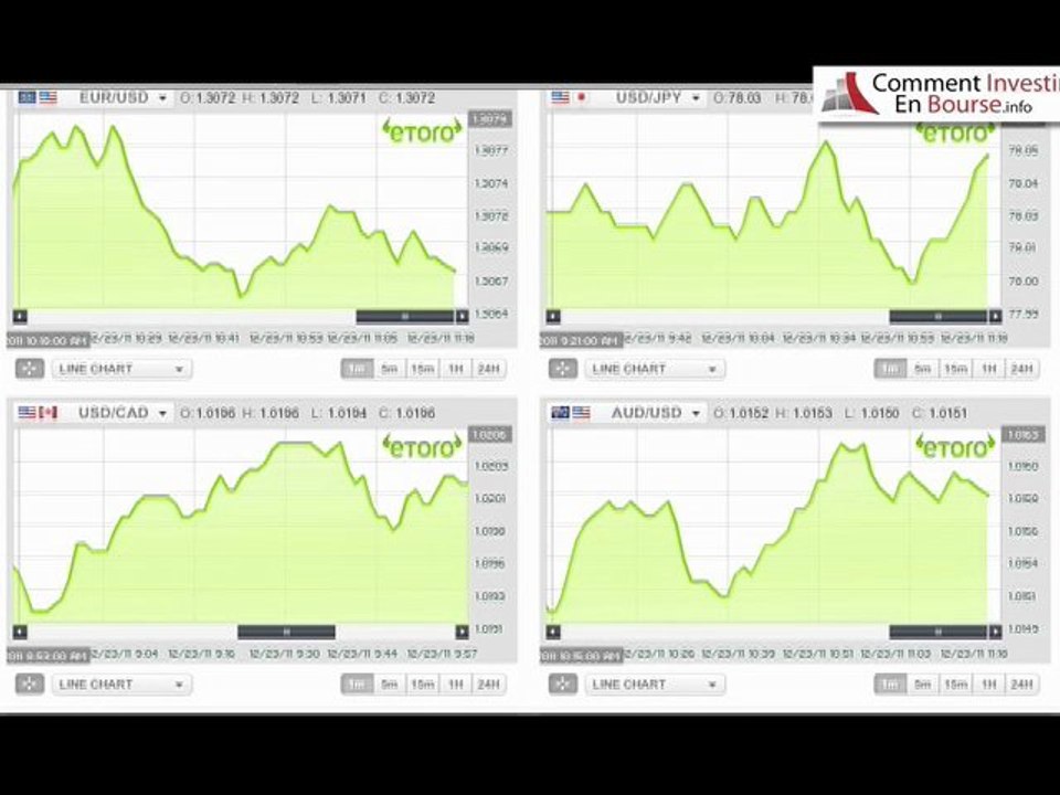 Comment investir en bourse: Les courbes volatiles