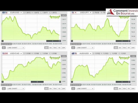 Comment investir en bourse: Les courbes volatiles