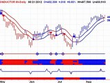 Timing The Stock Market - Bearish Reversal Tuesday - 20120822