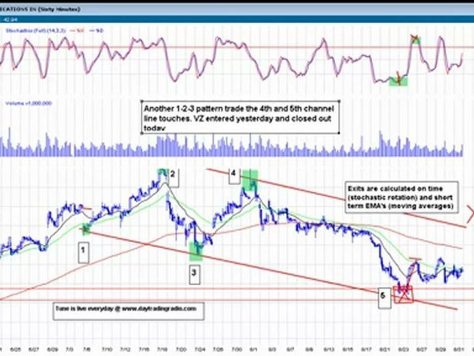 High Probability Chart Patterns and Setups #1 (Lower Trend Line Stochastic Bounce)