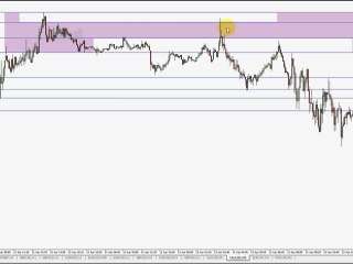 Identifying Demand and Supply Zones