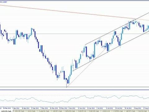 How To Trade - Relative Strength Index (RSI)