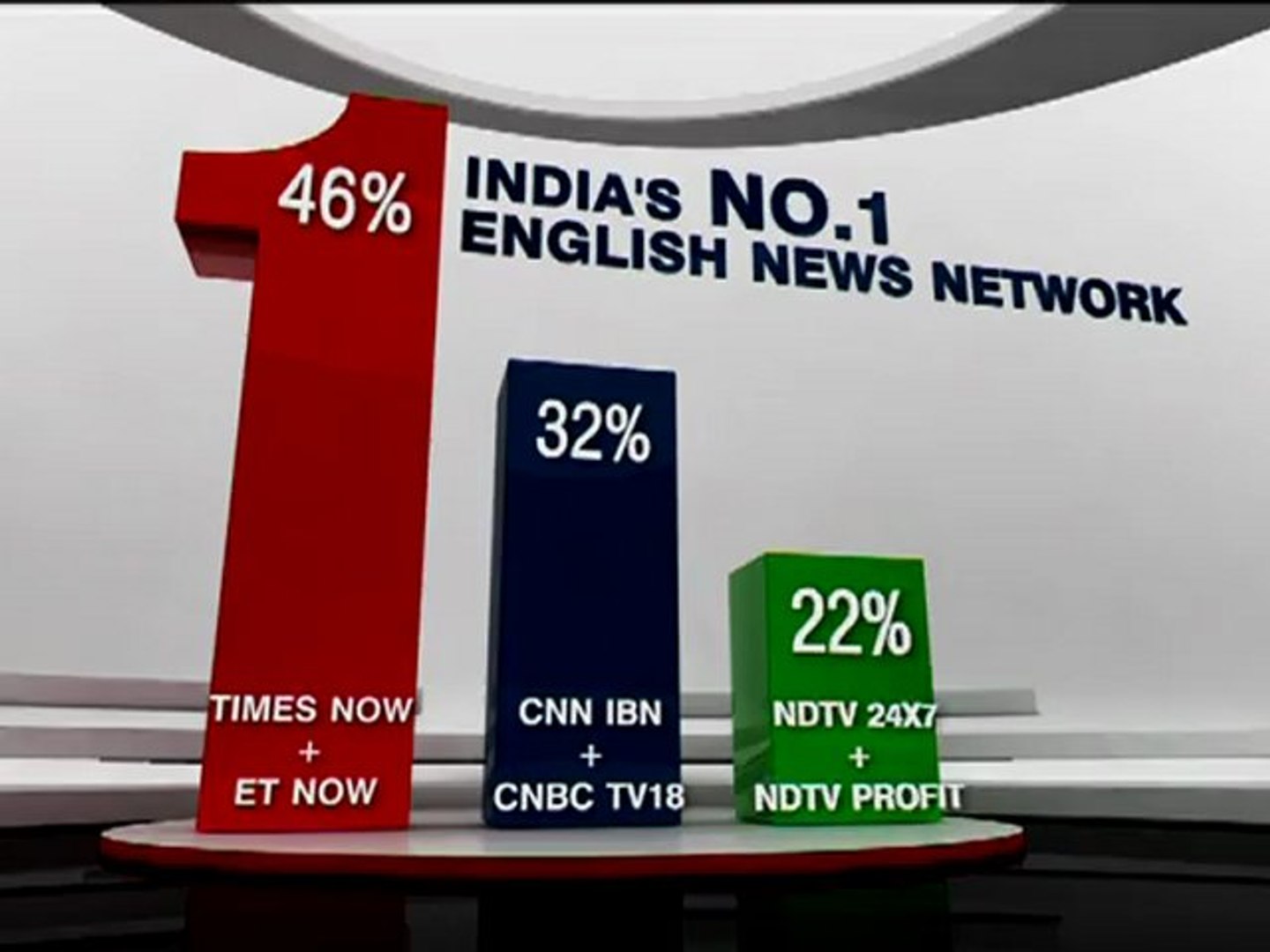 TIMES NOW and ET NOW are India's number 1 English news channel