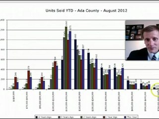 Boise Land - What Homes Are Selling?