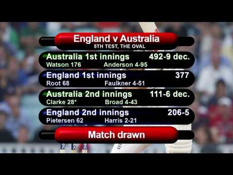 Cricket TV - Pietersen Brilliant But Ashes 2013 Ends With A Draw At The Oval - Cricket World TV