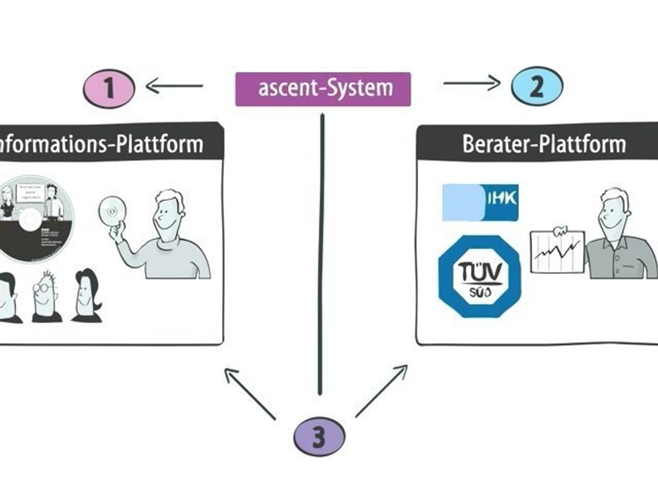 ascent AG - Das ascent-System - einfach erklärt