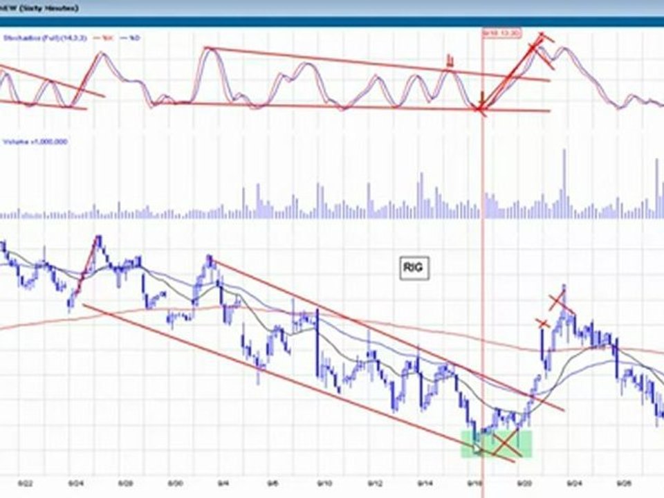 Trading Playbook Play #3 The Coiled Stochastic Setup by DayTraderRockstar