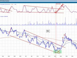 Trading Playbook Play #3 The Coiled Stochastic Setup by DayTraderRockstar