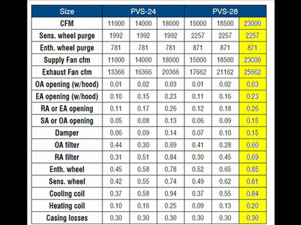 2011 Semco PVS-28 Air Handler Energy Recovery System Unit 23000 CFM NEW IN CRATE