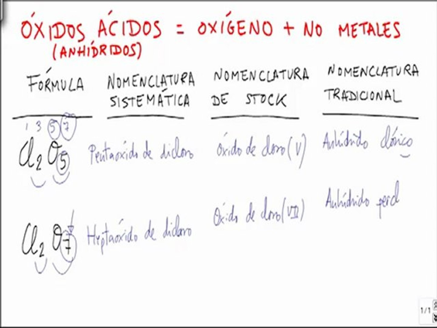 Formulacion inorganica anhidrido clorico anhidrido perclorico - Vídeo  Dailymotion