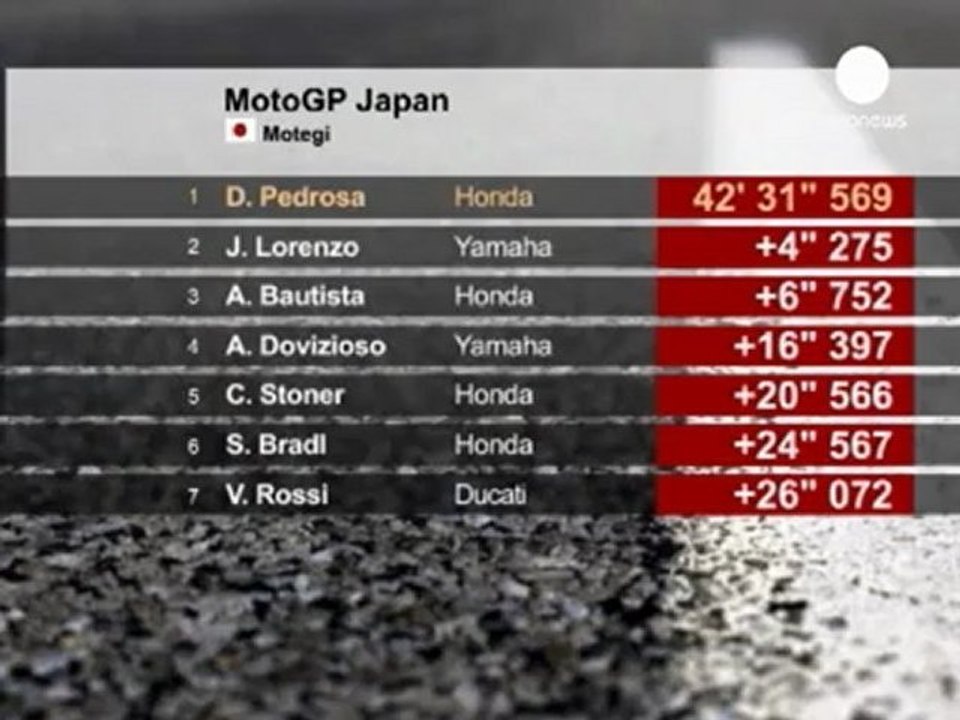 MotoGP: victoire de Pedrosa au Grand Prix du Japon