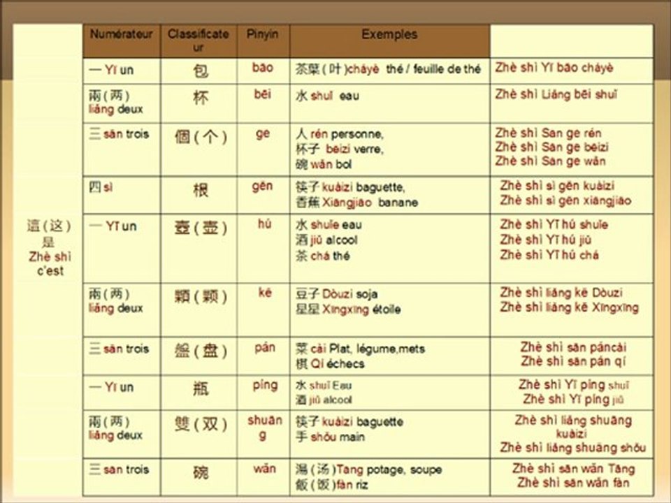 les classificateurs chinois