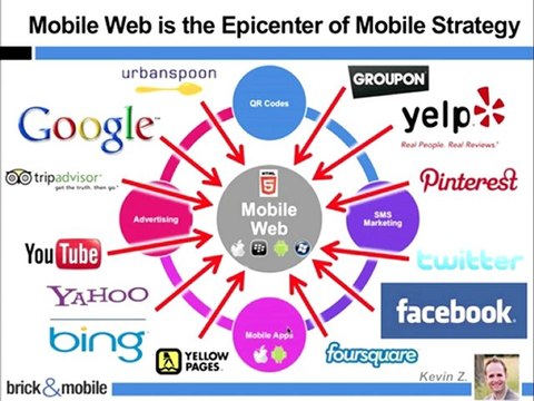 Importance of Mobile Websites for Google+ Local with Mobile Statistics