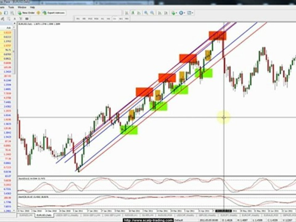 Traden lernen: Video 3 - Trendkanäle & Pufferzonen [HD]