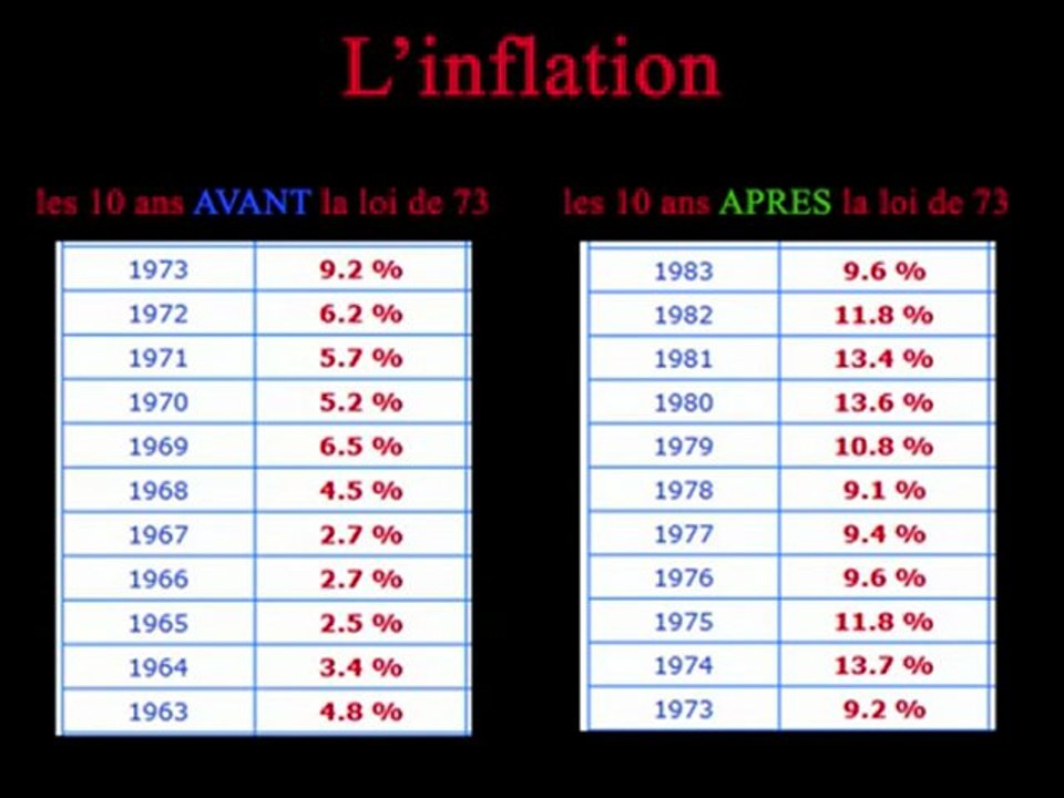La loi de 73 n'a pas empêché l'inflation