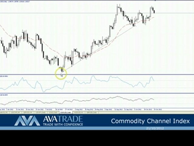 How To Trade: Commodity Channel Index