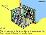How Air Conditioners Work -- System Designing 919825024651