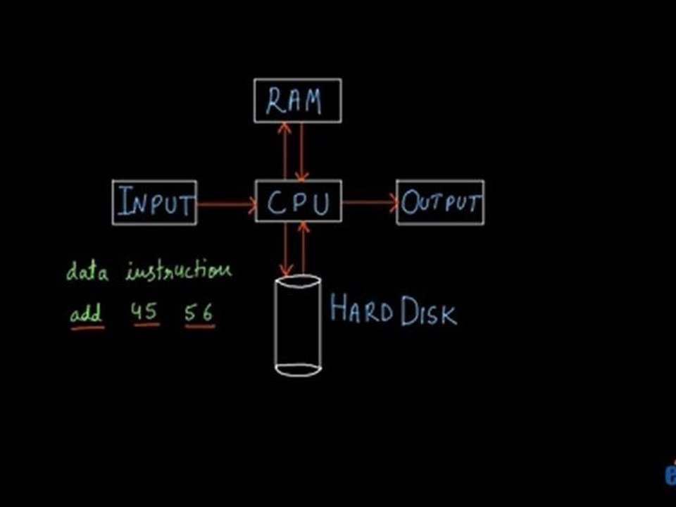 C programming tutorials: Introduction to computers