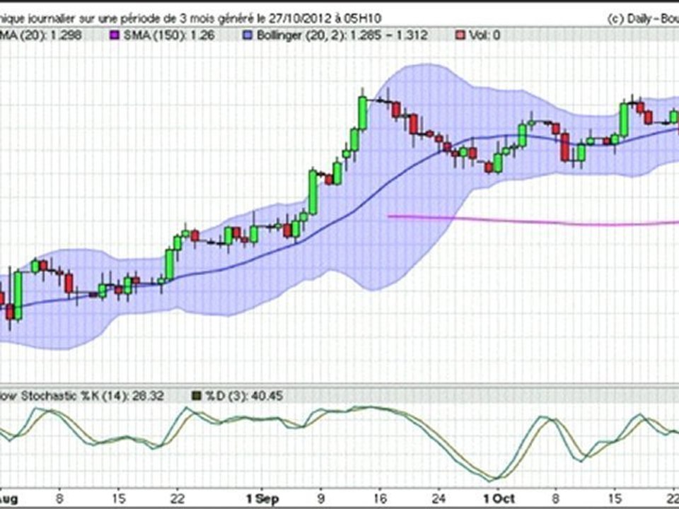 Formation bourse La semaine boursière du 29/10 au 2/11/2012