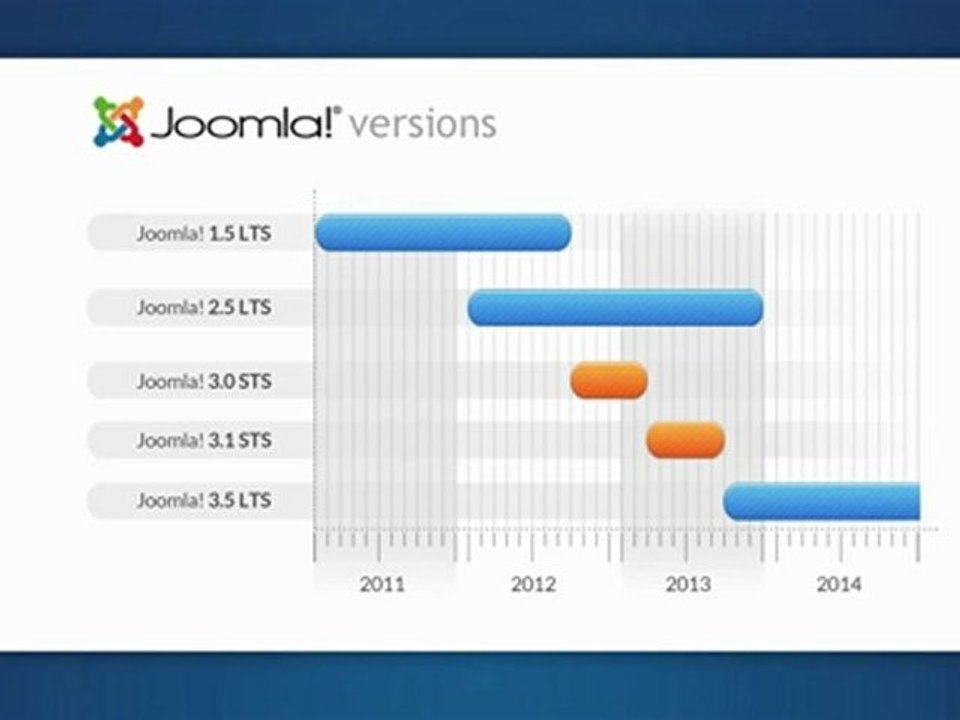 Understanding Joomla! Versions