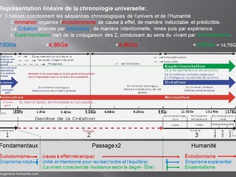 Genèse de l'Humanité