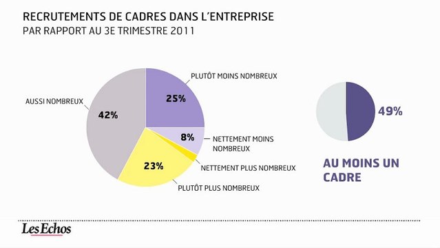 L'infographie du jour : l'emploi des cadres pâtit de la crise