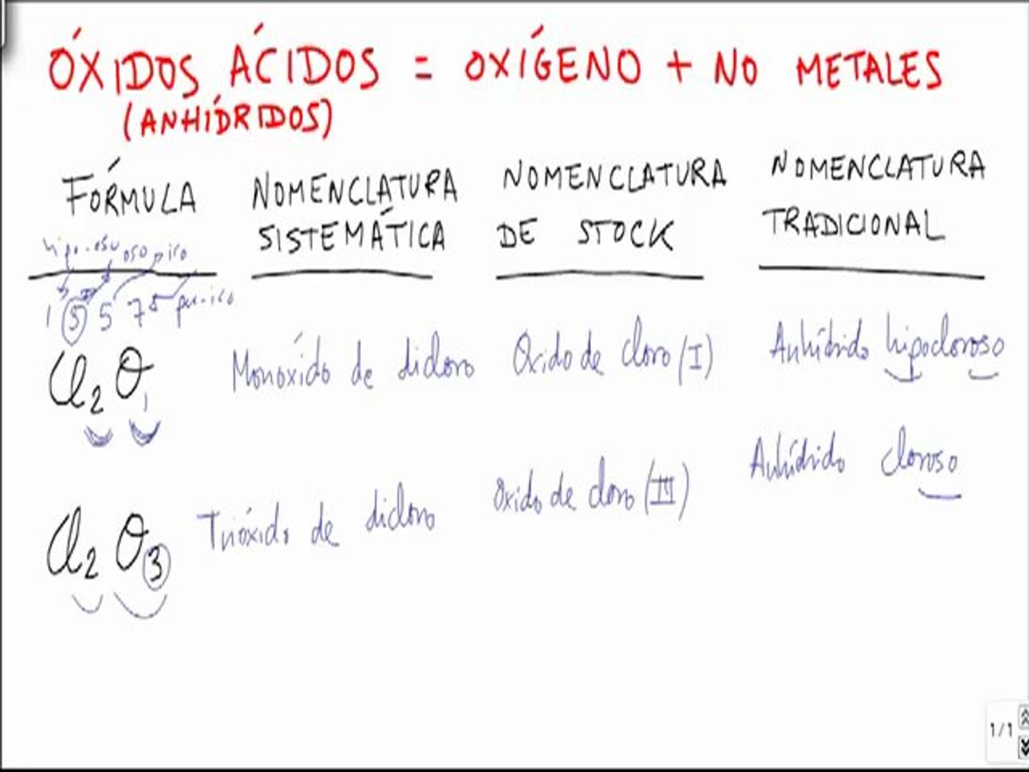 Anhidrido Hipocloroso Ecuacion Quimica