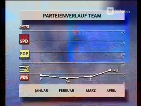 Die Harald Schmidt Show - 1081 - 2002-04-30 - Thomas Heberer & Dieter Manderscheid, Politbarometer April