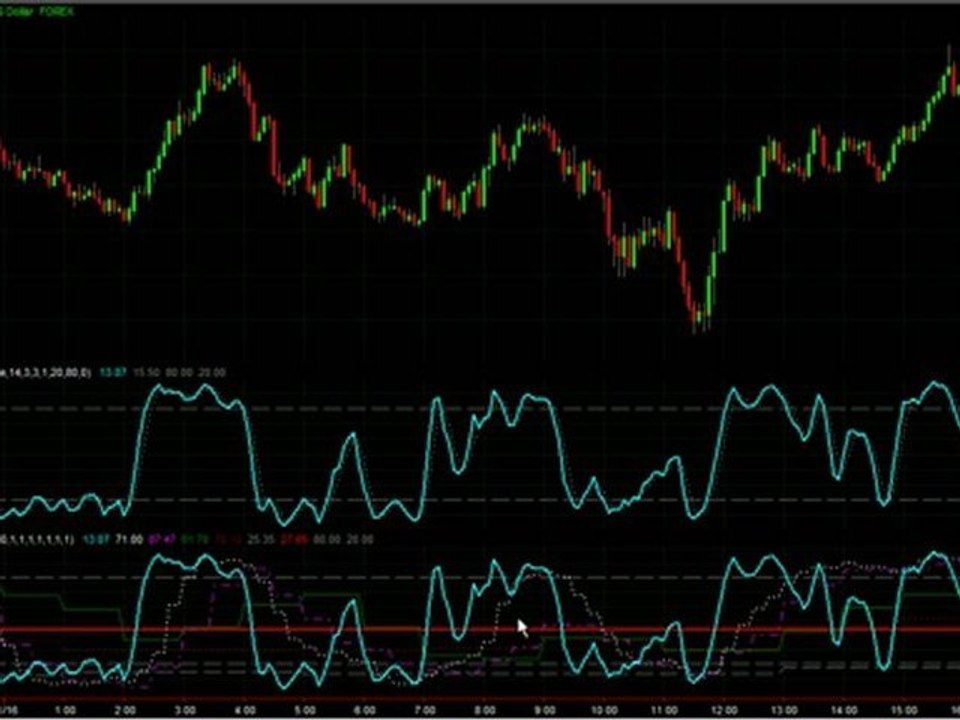 MTF Stochastic Indicator With Enhanced Trading Edge