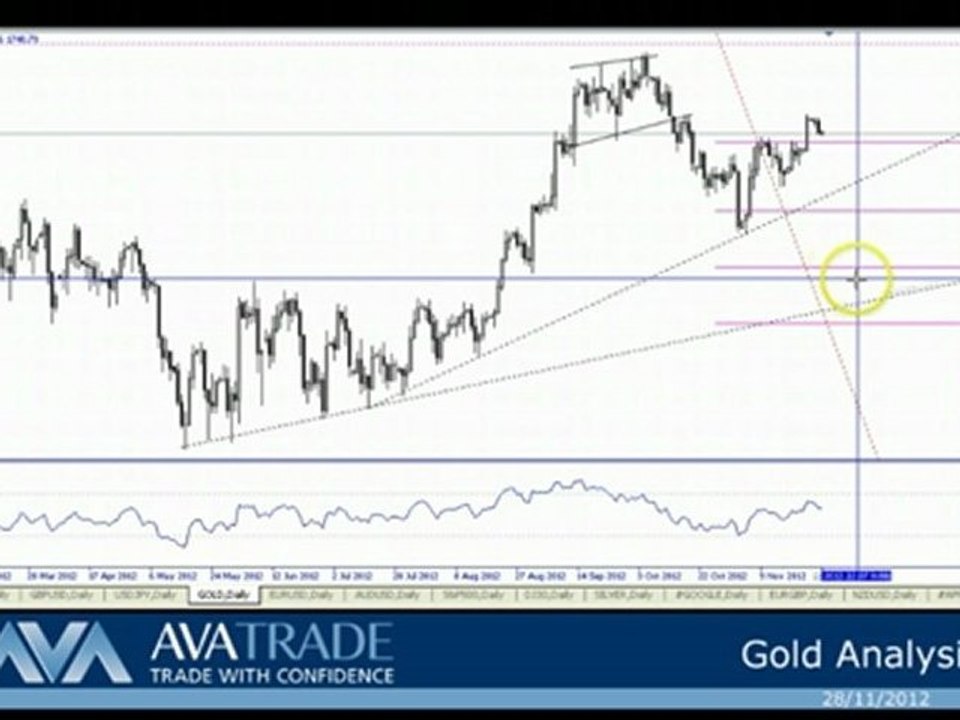 Gold Technical Analysis - Nov. 28 2012