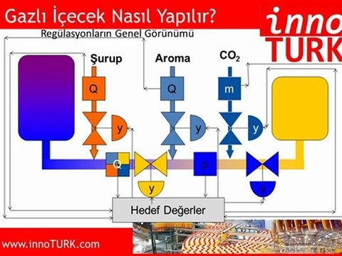 innoTURK Paramix Gazlı İçecek Üretimi