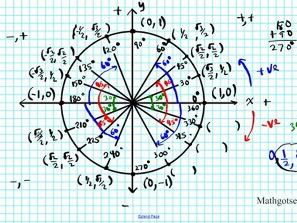 Easy way remember the unit circle Trig Functions precalculus  trigonometry derivation rigorous