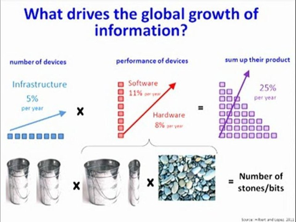 What Drives the Global Growth of Information?