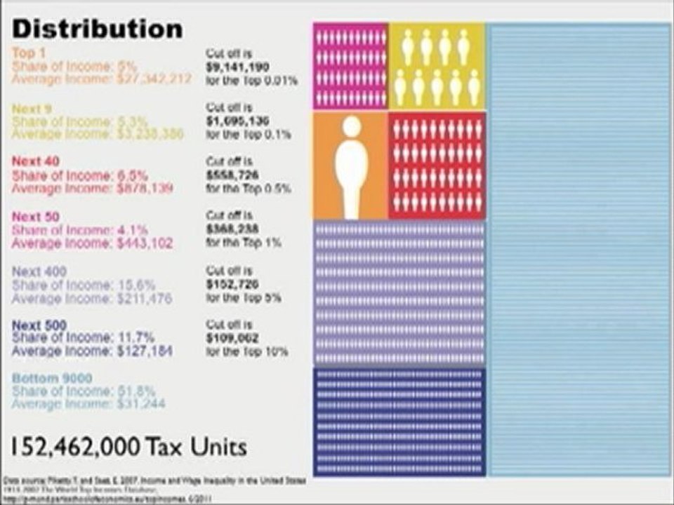 The One Percent: Breaking Down US Wealth Distribution