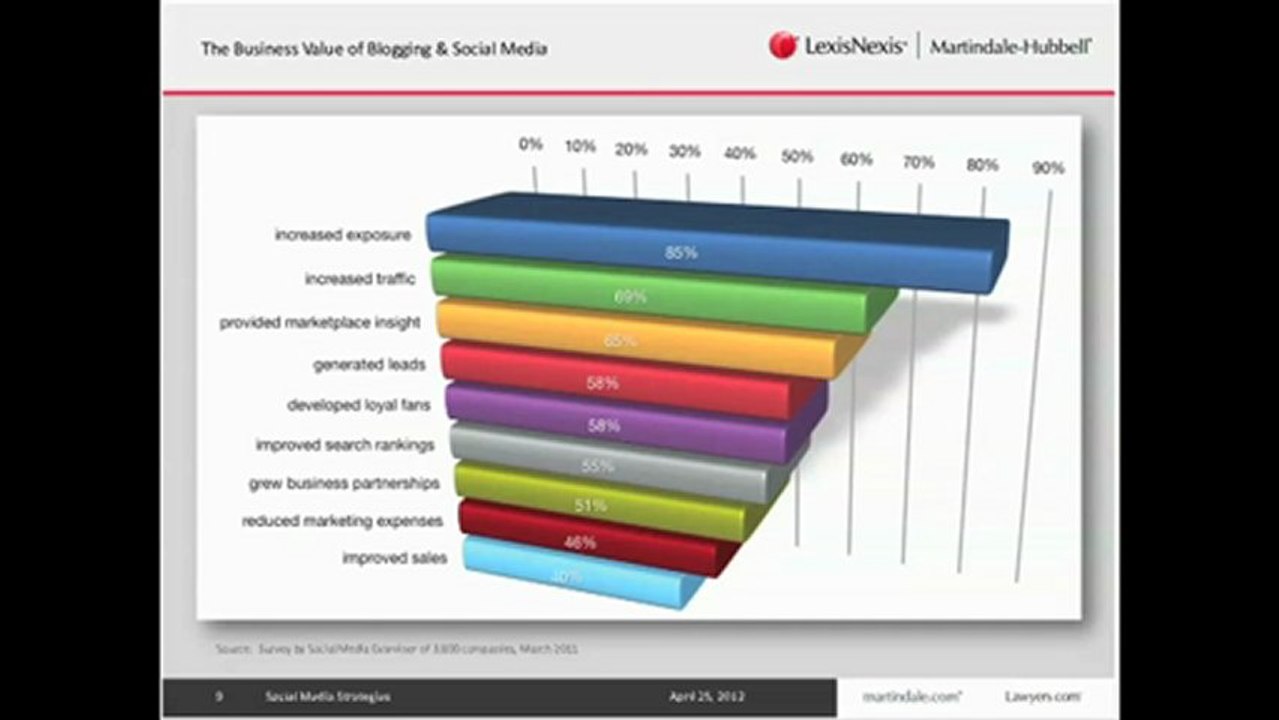 Top 4 Reasons Social Media Matters for Law Firms  Part 1 of 7