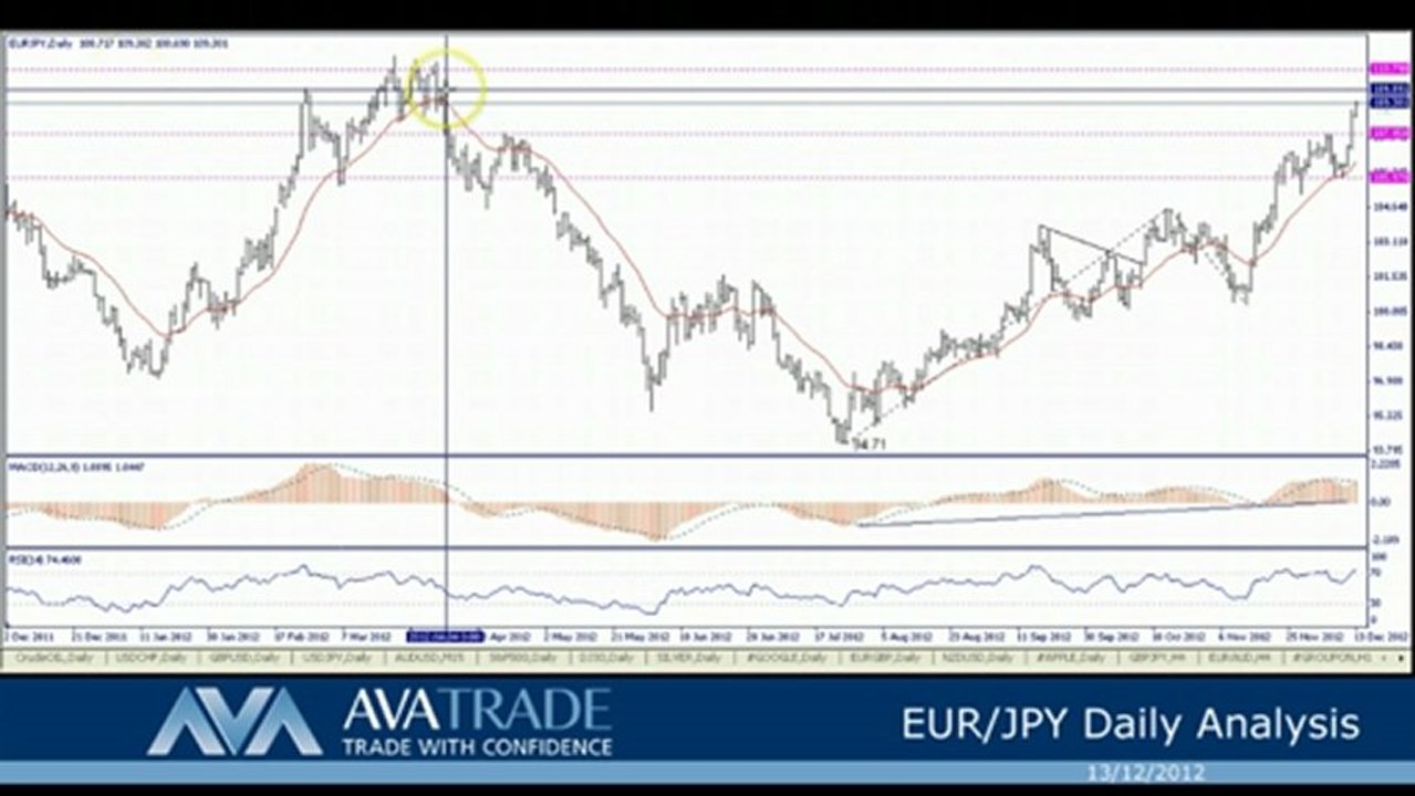 EUR/JPY Technical Analysis - Dec. 13, 2012