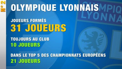Top 10 des meilleurs clubs formateurs d'Europe