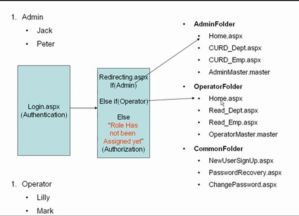 AuthenticationAndAuthorization 20 of 43