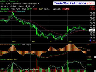 How to read stock charts